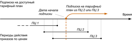 Влияние периода действия приказа по ценам на доступность тарифного плана
