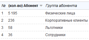 Распределение абонентов по группам